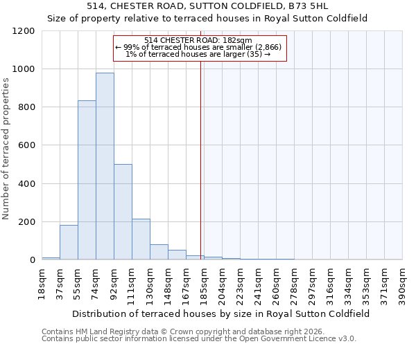 514, CHESTER ROAD, SUTTON COLDFIELD, B73 5HL: Size of property relative to terraced houses in Royal Sutton Coldfield