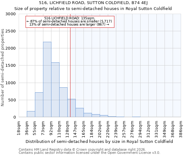 516, LICHFIELD ROAD, SUTTON COLDFIELD, B74 4EJ: Size of property relative to semi-detached houses in Royal Sutton Coldfield