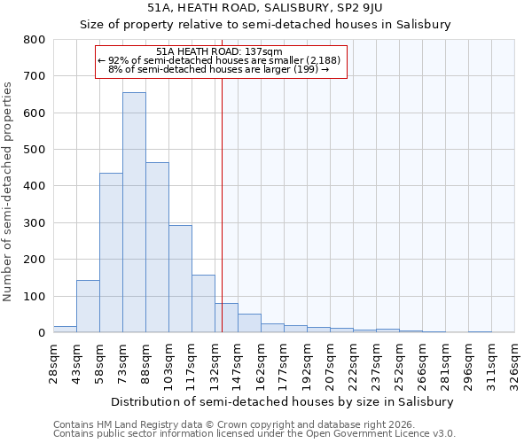 51A, HEATH ROAD, SALISBURY, SP2 9JU: Size of property relative to semi-detached houses in Salisbury