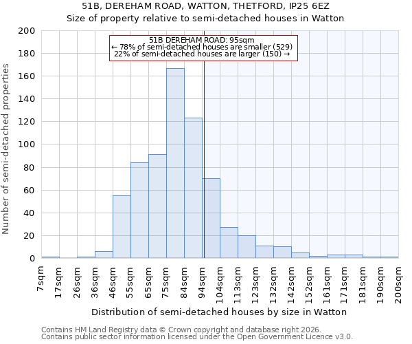 51B, DEREHAM ROAD, WATTON, THETFORD, IP25 6EZ: Size of property relative to semi-detached houses in Watton