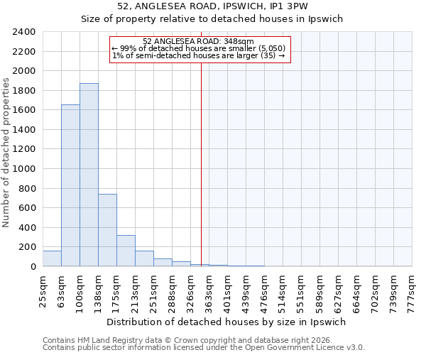 52, ANGLESEA ROAD, IPSWICH, IP1 3PW: Size of property relative to detached houses in Ipswich