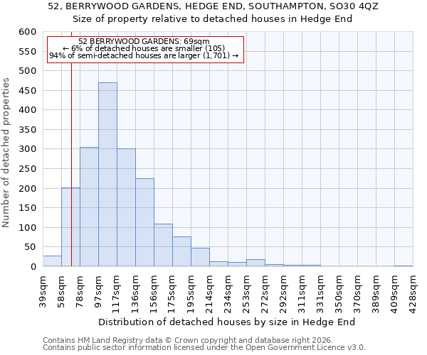 52, BERRYWOOD GARDENS, HEDGE END, SOUTHAMPTON, SO30 4QZ: Size of property relative to detached houses in Hedge End