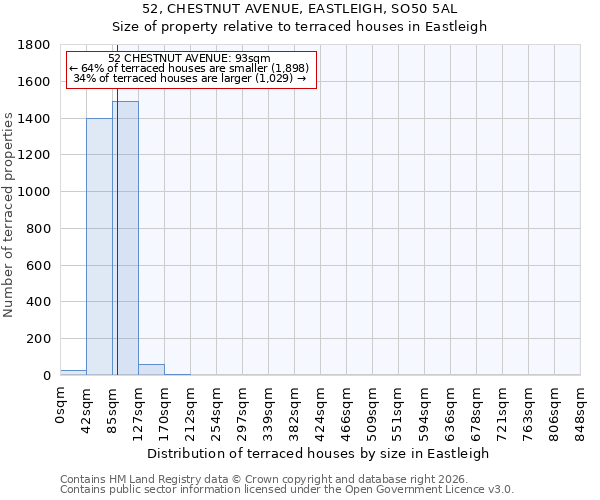 52, CHESTNUT AVENUE, EASTLEIGH, SO50 5AL: Size of property relative to terraced houses in Eastleigh