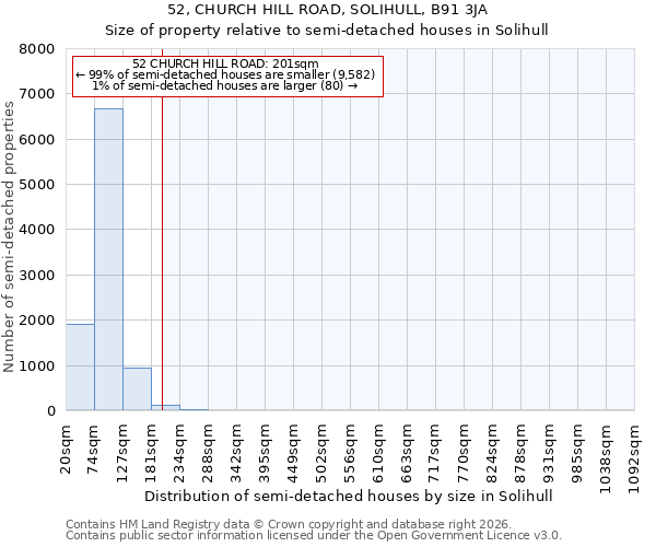 52, CHURCH HILL ROAD, SOLIHULL, B91 3JA: Size of property relative to semi-detached houses in Solihull