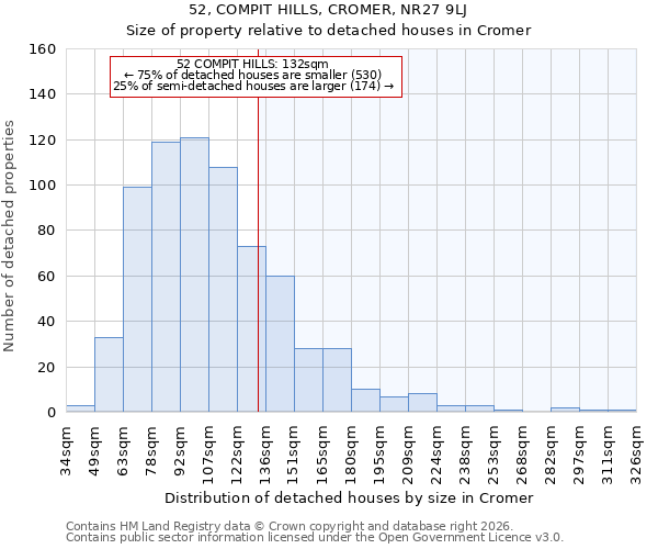 52, COMPIT HILLS, CROMER, NR27 9LJ: Size of property relative to detached houses in Cromer