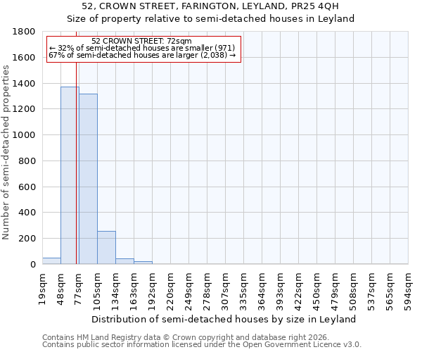 52, CROWN STREET, FARINGTON, LEYLAND, PR25 4QH: Size of property relative to semi-detached houses in Leyland