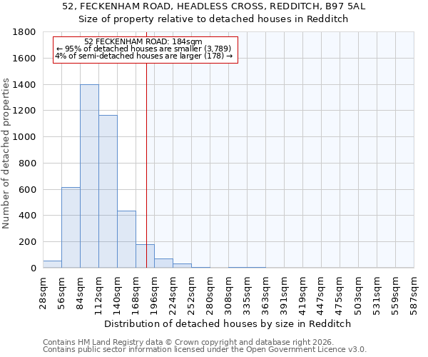 52, FECKENHAM ROAD, HEADLESS CROSS, REDDITCH, B97 5AL: Size of property relative to detached houses in Redditch