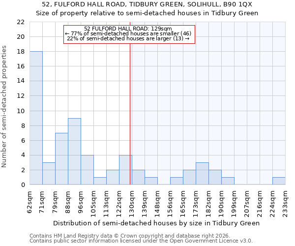 52, FULFORD HALL ROAD, TIDBURY GREEN, SOLIHULL, B90 1QX: Size of property relative to semi-detached houses in Tidbury Green