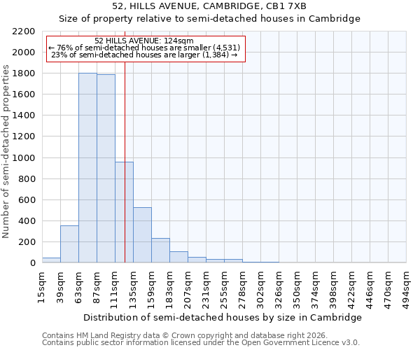 52, HILLS AVENUE, CAMBRIDGE, CB1 7XB: Size of property relative to semi-detached houses in Cambridge