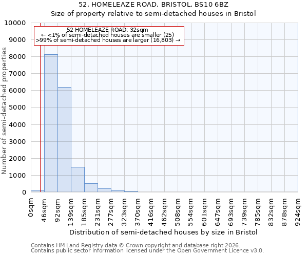 52, HOMELEAZE ROAD, BRISTOL, BS10 6BZ: Size of property relative to semi-detached houses in Bristol