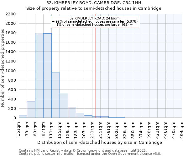 52, KIMBERLEY ROAD, CAMBRIDGE, CB4 1HH: Size of property relative to semi-detached houses in Cambridge