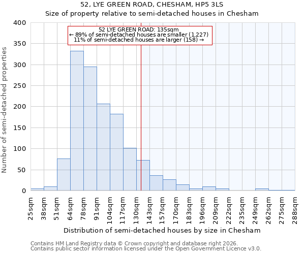 52, LYE GREEN ROAD, CHESHAM, HP5 3LS: Size of property relative to semi-detached houses in Chesham