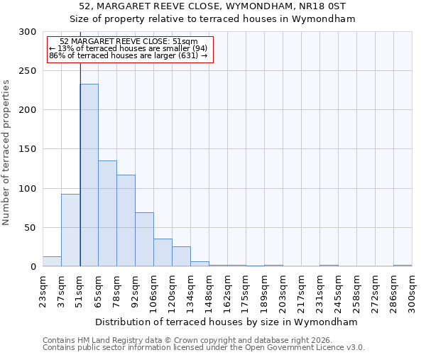 52, MARGARET REEVE CLOSE, WYMONDHAM, NR18 0ST: Size of property relative to terraced houses in Wymondham
