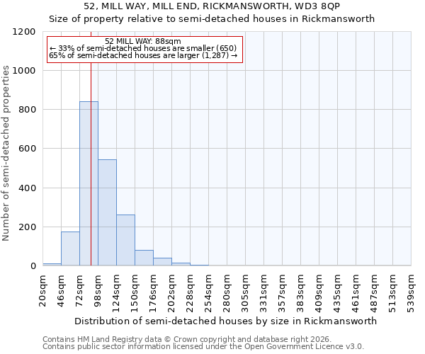 52, MILL WAY, MILL END, RICKMANSWORTH, WD3 8QP: Size of property relative to semi-detached houses in Rickmansworth