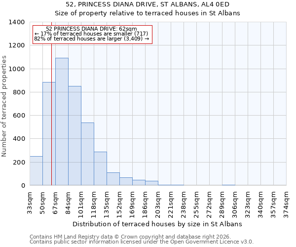 52, PRINCESS DIANA DRIVE, ST ALBANS, AL4 0ED: Size of property relative to terraced houses in St Albans