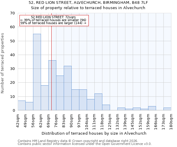52, RED LION STREET, ALVECHURCH, BIRMINGHAM, B48 7LF: Size of property relative to terraced houses in Alvechurch
