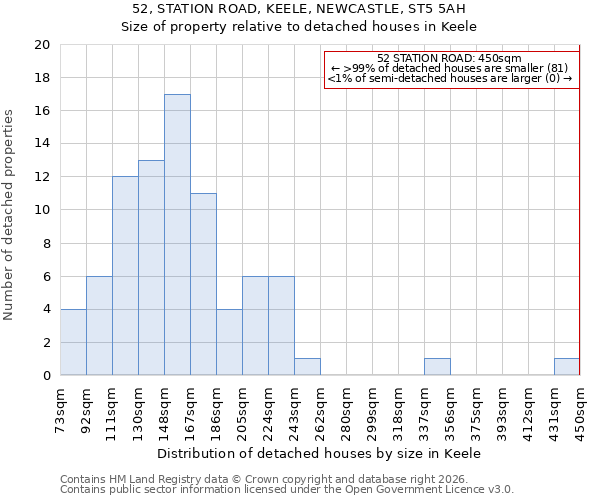 52, STATION ROAD, KEELE, NEWCASTLE, ST5 5AH: Size of property relative to detached houses in Keele