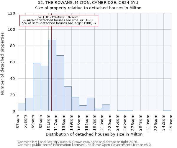 52, THE ROWANS, MILTON, CAMBRIDGE, CB24 6YU: Size of property relative to detached houses in Milton