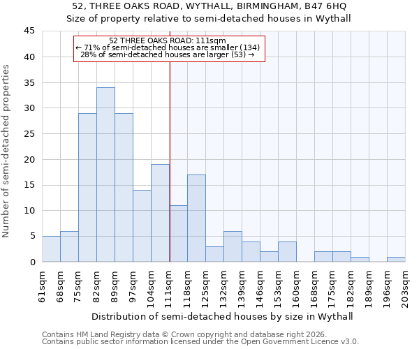 52, THREE OAKS ROAD, WYTHALL, BIRMINGHAM, B47 6HQ: Size of property relative to semi-detached houses in Wythall