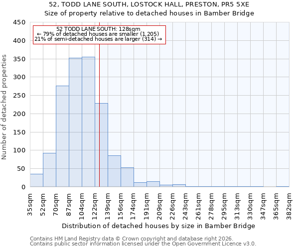 52, TODD LANE SOUTH, LOSTOCK HALL, PRESTON, PR5 5XE: Size of property relative to detached houses in Bamber Bridge
