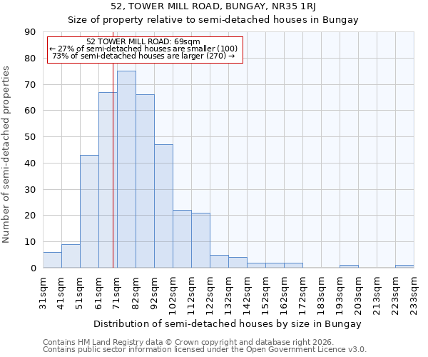 52, TOWER MILL ROAD, BUNGAY, NR35 1RJ: Size of property relative to semi-detached houses in Bungay