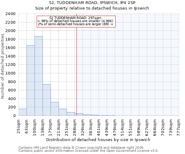 52, TUDDENHAM ROAD, IPSWICH, IP4 2SP: Size of property relative to detached houses in Ipswich