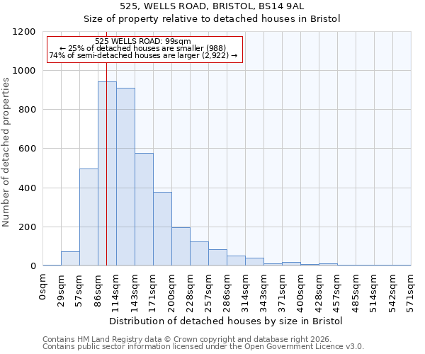 525, WELLS ROAD, BRISTOL, BS14 9AL: Size of property relative to detached houses in Bristol
