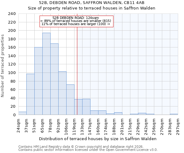 52B, DEBDEN ROAD, SAFFRON WALDEN, CB11 4AB: Size of property relative to terraced houses in Saffron Walden
