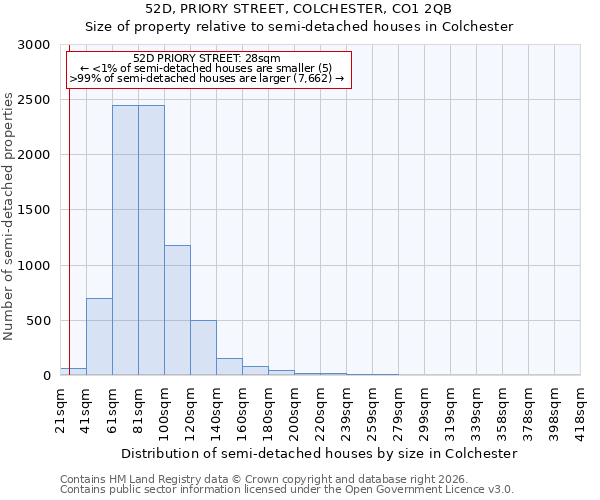 52D, PRIORY STREET, COLCHESTER, CO1 2QB: Size of property relative to semi-detached houses in Colchester
