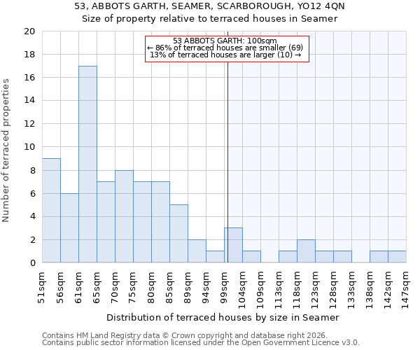 53, ABBOTS GARTH, SEAMER, SCARBOROUGH, YO12 4QN: Size of property relative to terraced houses in Seamer