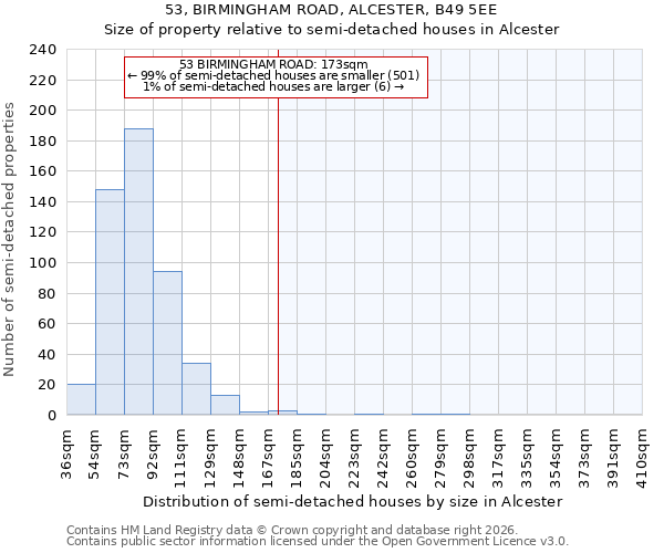 53, BIRMINGHAM ROAD, ALCESTER, B49 5EE: Size of property relative to semi-detached houses in Alcester