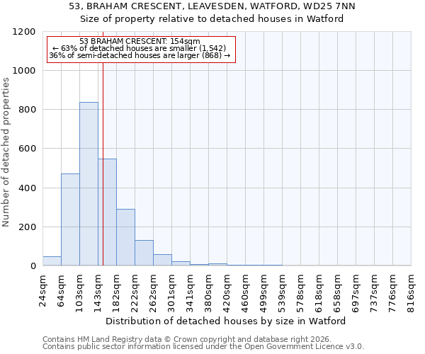 53, BRAHAM CRESCENT, LEAVESDEN, WATFORD, WD25 7NN: Size of property relative to detached houses in Watford