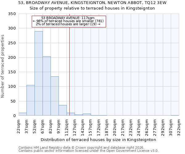 53, BROADWAY AVENUE, KINGSTEIGNTON, NEWTON ABBOT, TQ12 3EW: Size of property relative to terraced houses in Kingsteignton