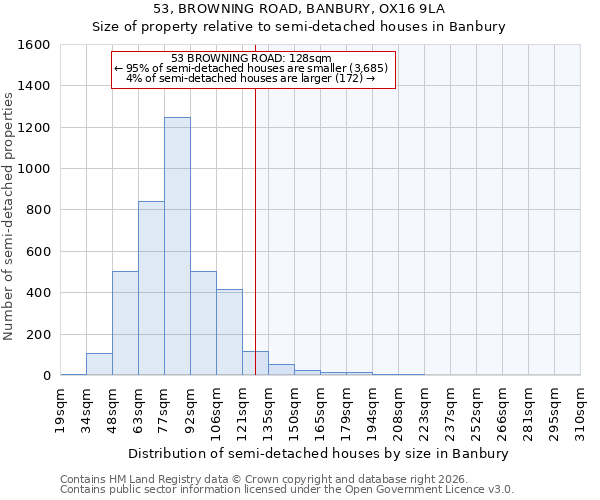 53, BROWNING ROAD, BANBURY, OX16 9LA: Size of property relative to semi-detached houses in Banbury