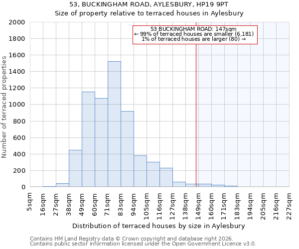 53, BUCKINGHAM ROAD, AYLESBURY, HP19 9PT: Size of property relative to terraced houses in Aylesbury
