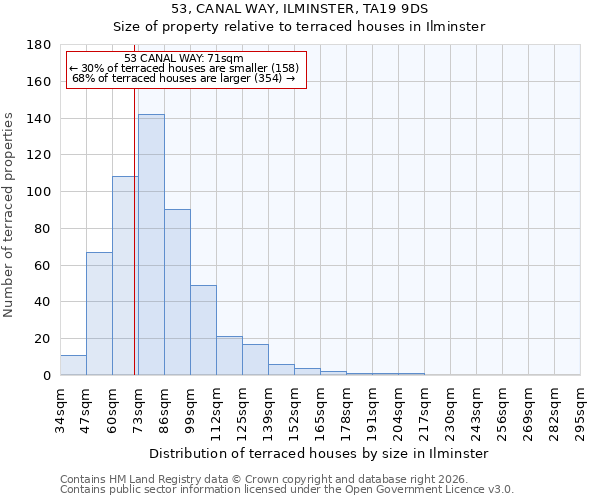 53, CANAL WAY, ILMINSTER, TA19 9DS: Size of property relative to terraced houses in Ilminster