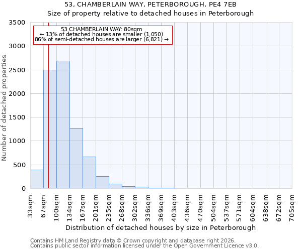 53, CHAMBERLAIN WAY, PETERBOROUGH, PE4 7EB: Size of property relative to detached houses in Peterborough
