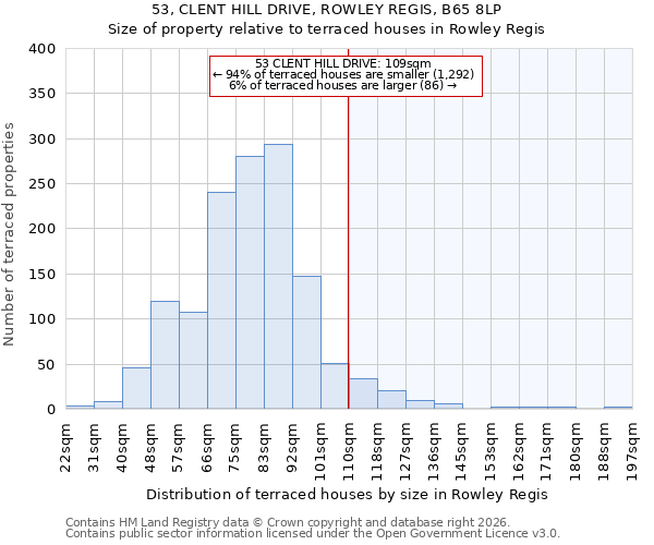 53, CLENT HILL DRIVE, ROWLEY REGIS, B65 8LP: Size of property relative to terraced houses in Rowley Regis