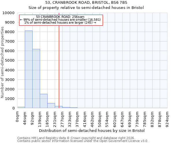 53, CRANBROOK ROAD, BRISTOL, BS6 7BS: Size of property relative to semi-detached houses in Bristol