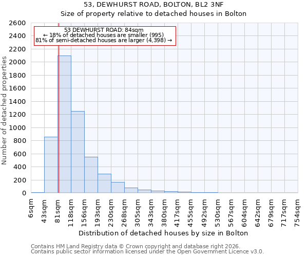 53, DEWHURST ROAD, BOLTON, BL2 3NF: Size of property relative to detached houses in Bolton
