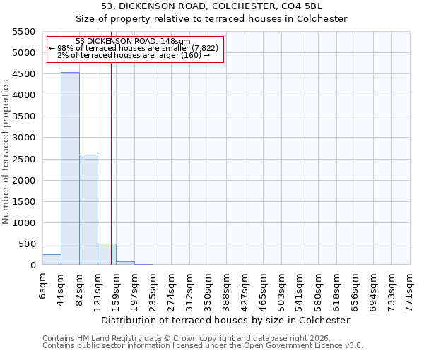 53, DICKENSON ROAD, COLCHESTER, CO4 5BL: Size of property relative to terraced houses in Colchester