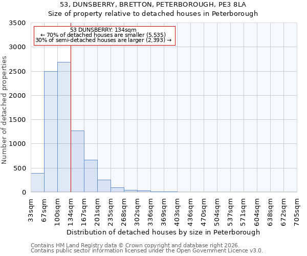 53, DUNSBERRY, BRETTON, PETERBOROUGH, PE3 8LA: Size of property relative to detached houses in Peterborough