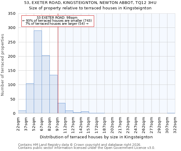 53, EXETER ROAD, KINGSTEIGNTON, NEWTON ABBOT, TQ12 3HU: Size of property relative to terraced houses in Kingsteignton
