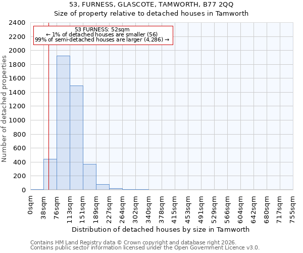 53, FURNESS, GLASCOTE, TAMWORTH, B77 2QQ: Size of property relative to detached houses in Tamworth