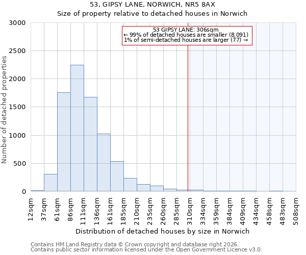 53, GIPSY LANE, NORWICH, NR5 8AX: Size of property relative to detached houses in Norwich