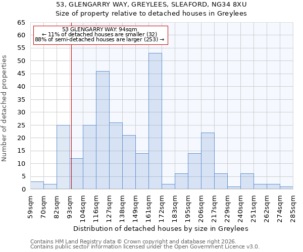 53, GLENGARRY WAY, GREYLEES, SLEAFORD, NG34 8XU: Size of property relative to detached houses in Greylees