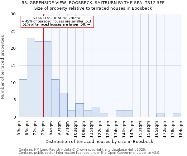 53, GREENSIDE VIEW, BOOSBECK, SALTBURN-BY-THE-SEA, TS12 3FE: Size of property relative to terraced houses in Boosbeck