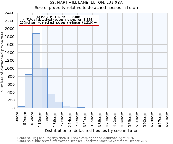 53, HART HILL LANE, LUTON, LU2 0BA: Size of property relative to detached houses in Luton