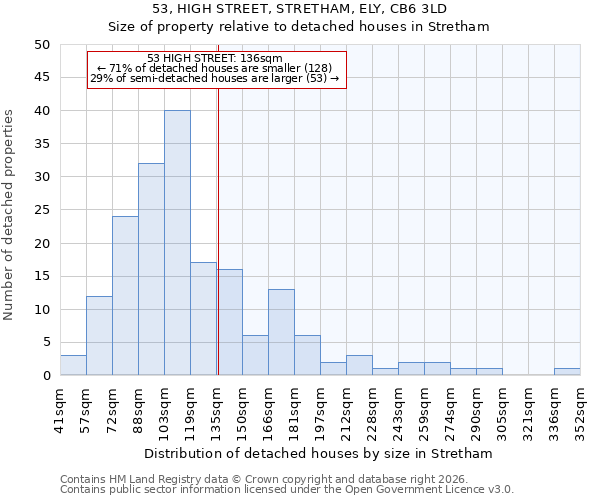 53, HIGH STREET, STRETHAM, ELY, CB6 3LD: Size of property relative to detached houses in Stretham