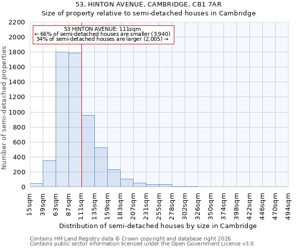 53, HINTON AVENUE, CAMBRIDGE, CB1 7AR: Size of property relative to semi-detached houses in Cambridge